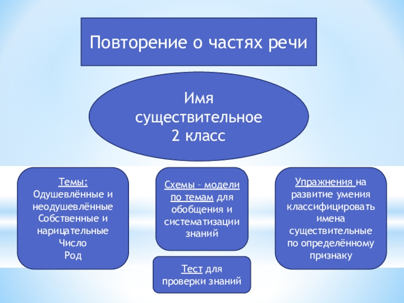 Повторение о частях речи 2 класс презентация