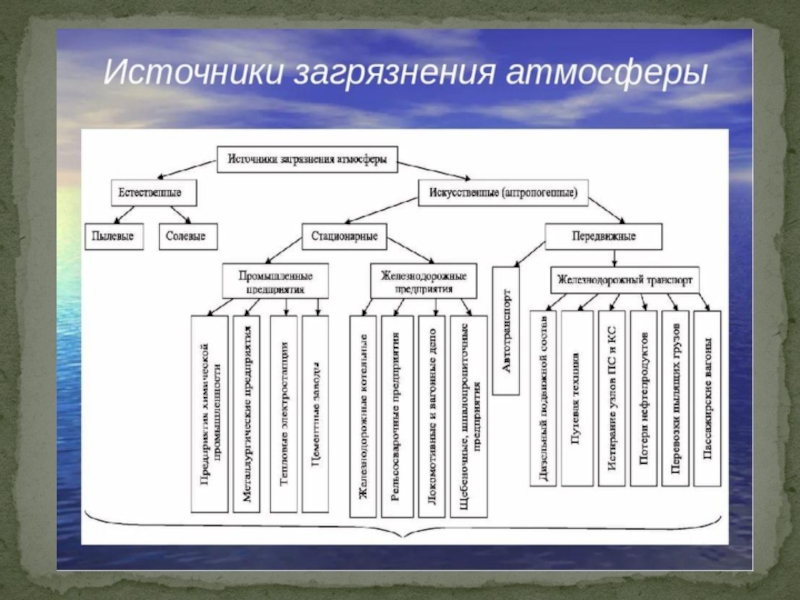 Основные загрязнения атмосферы. Вещества загрязнители атмосферы схема. Антропогенное загрязнение атмосферы схема. Основные загрязнения атмосферы схема. Классификация источников загрязнения атмосферы.