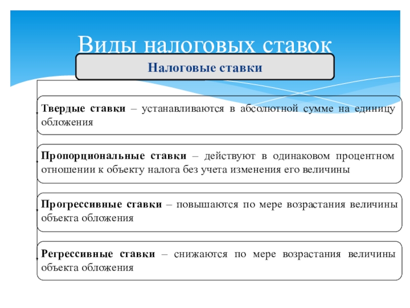 Установиться какой вид. Виды налоговых ставок. Виды ставок налогообложения. Виды процентных налоговых ставок. Схема виды налоговых ставок.