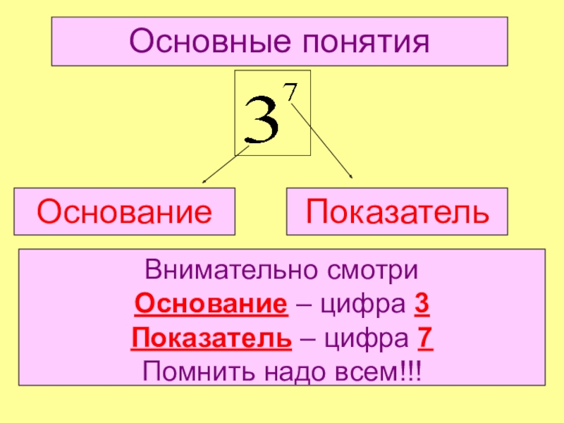 Степени основания 8. Степень числа 5 класс. Степень числа квадрат и куб числа 5 класс. Понятие основания. Основание и показатель.