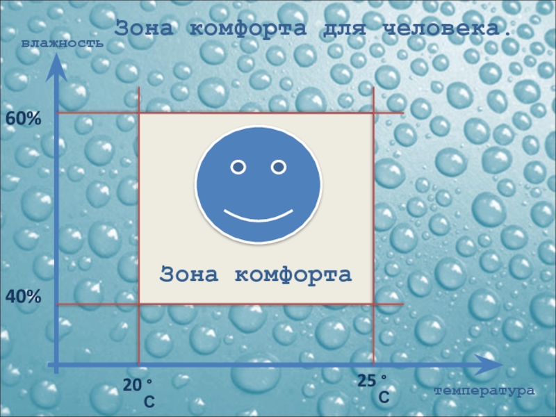 Влажность воздуха рисунок. Зона комфорта для человека температура влажность. Влажность воздуха картинки для презентации. Анимация влажность воздуха.