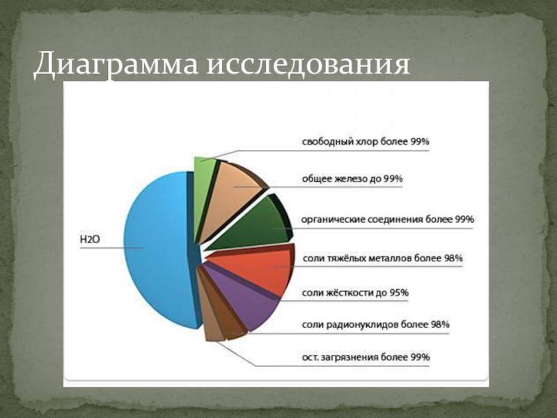 Изучи диаграмму. Загрязнение воды график. Загрязнение воды диаграмма. Диаграмма исследования. Диаграмма загрязнения воды в России.