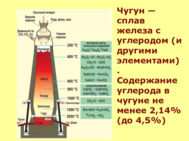 Опишите производство чугуна по плану сырье