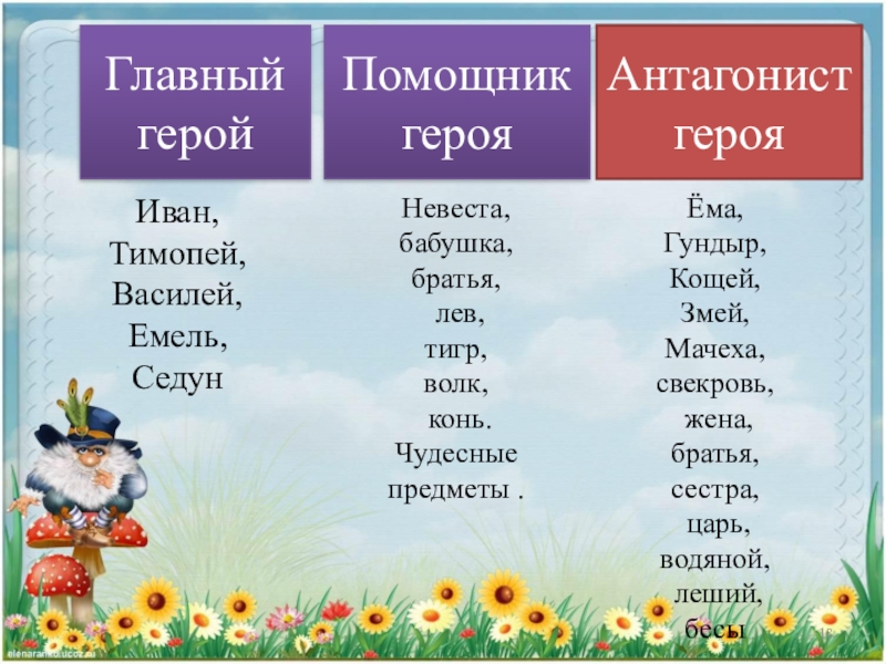 Иван, Тимопей, Василей, Емель, СедунГлавный геройПомощник герояНевеста, бабушка, братья, лев, тигр, волк, конь.Чудесные предметы . Антагонист герояЁма,