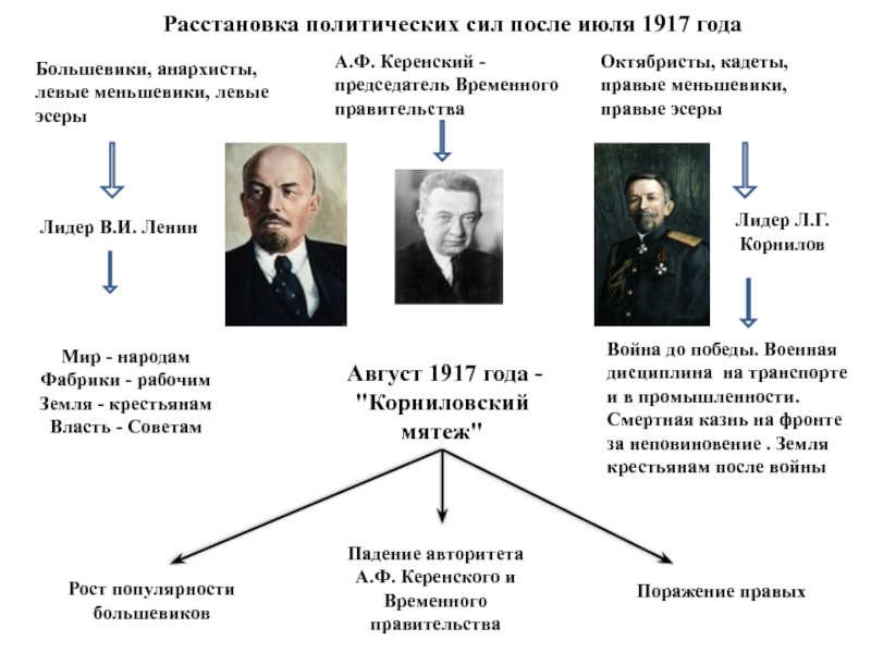 Ленин политический лидер презентация