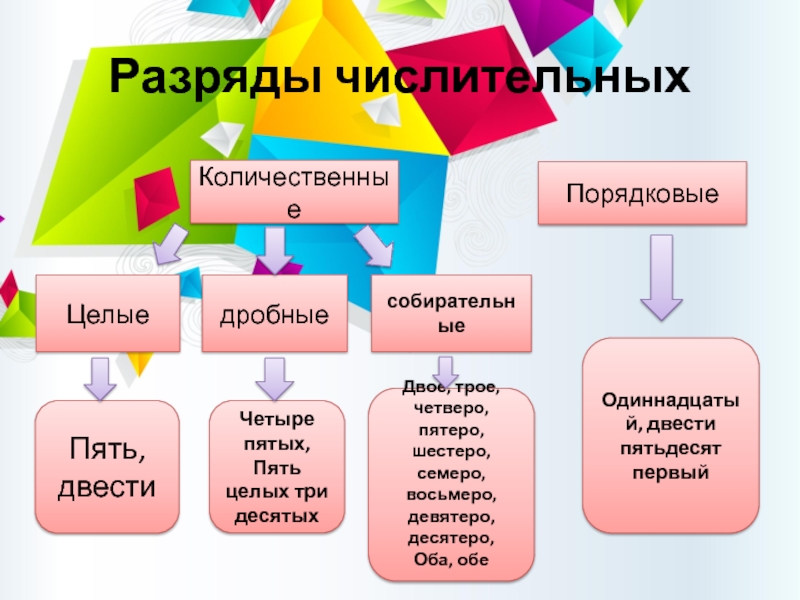 Состав числительных. Разряды числительных. Разряды числительных таблица. Разряды имен числительных. Имя числительное разряды.