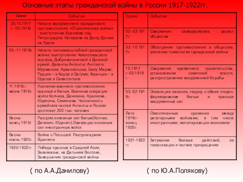 Презентация культура страны советов в 1917 1922 гг 11 класс