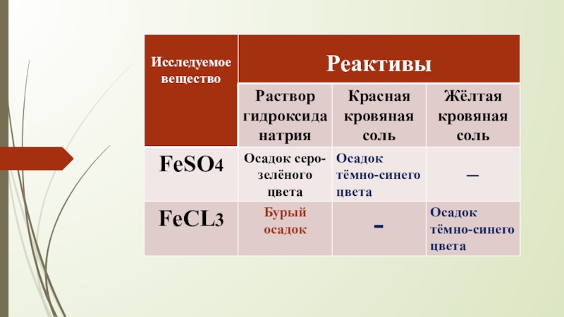 Цвета растворов солей. Красная и желтая кровяная соль. Желтая и красная кровяная соль формулы. Красная кровяная соль формула. Красная кровяная соль раствор цвет.