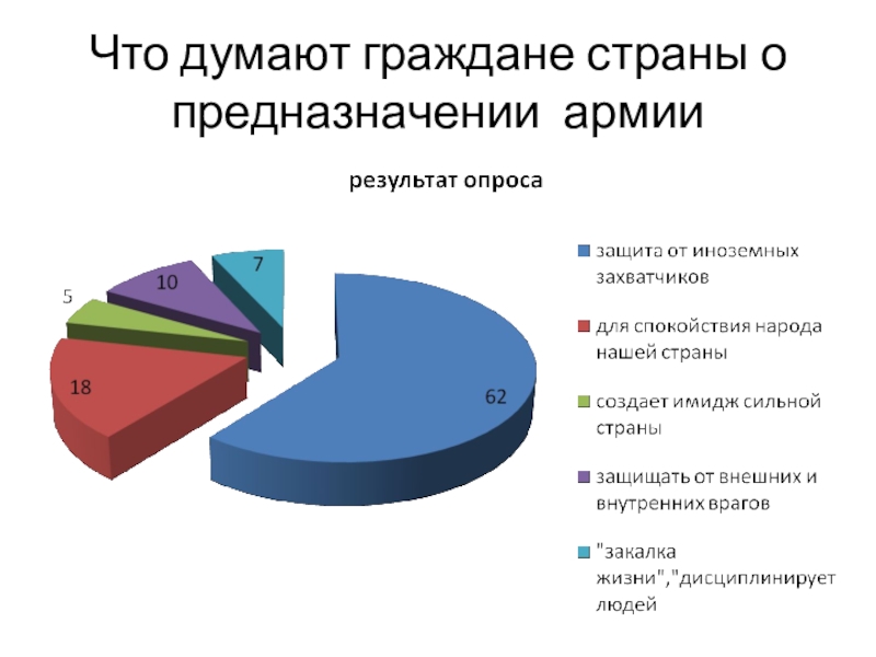 Думайте граждане. Опросы жителей государства. Темы социологических опросов в армии. Категории населения государства. Зачем государству нужна армия.