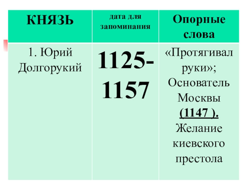 Князь дата. Юрий Долгорукий Дата для запоминания. Князь Дата для запоминания опорные слова. Юрий Долгорукий Дата для запоминания опорные. Юрий Долгорукий опорные слова.