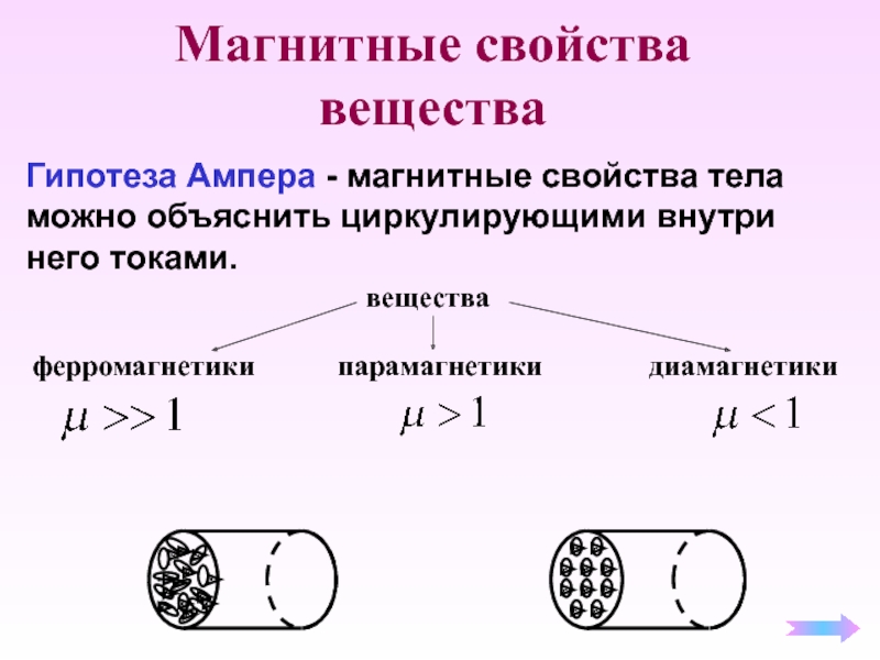 Презентация по физике магнитные свойства вещества 11 класс презентация