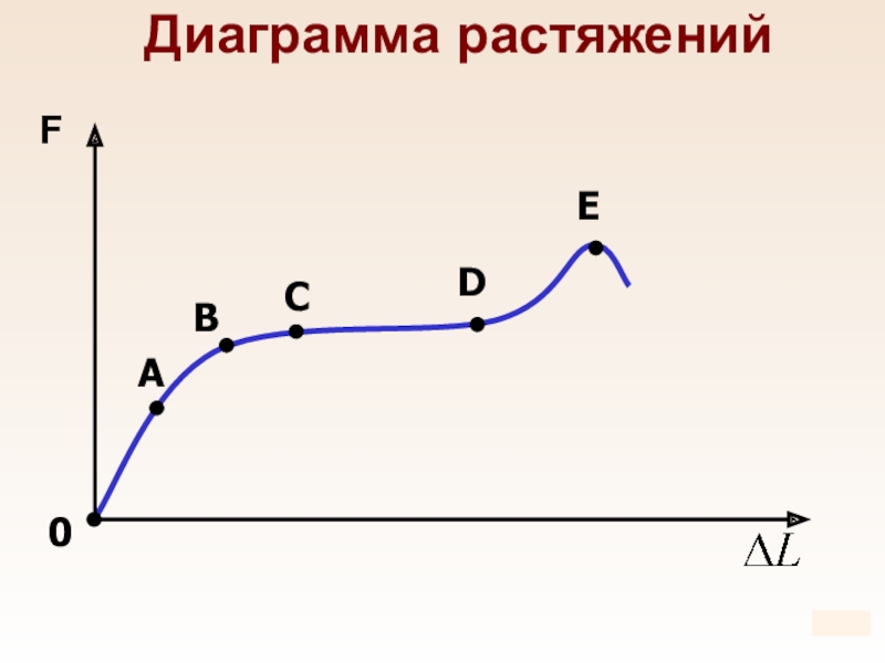 Диаграмма растяжения физика