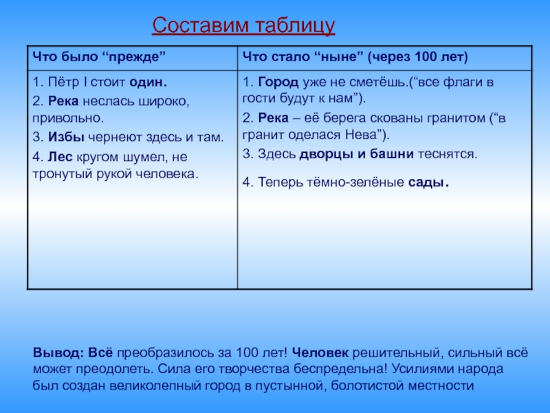 Сравнить петра. Медный всадник таблица было стало. Таблица было стало. Медный всадник таблица. Таблица что было прежде что стало ныне.