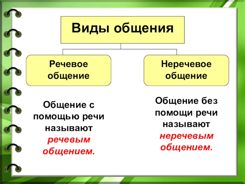 Урок по обществознанию в 6 классе общение презентация