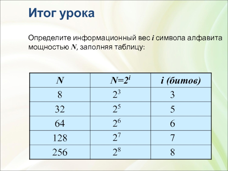 Итог урокаОпределите информационный вес i символа алфавита мощностью N, заполняя таблицу:232526272835678