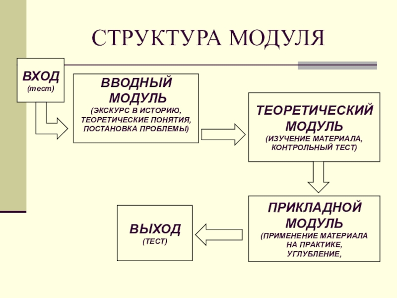 Структура модуля. Модульная структура тренинга. Структура модульных материалов. Теоретический модуль.