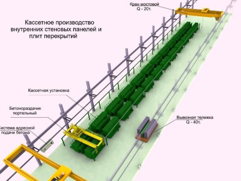 Способ произвести. Конвейерный способ производства ЖБИ схема. Кассетная технология производства ЖБИ. Кассетная технология производства железобетонных панелей. Кассетные установки для производства стеновых панелей.