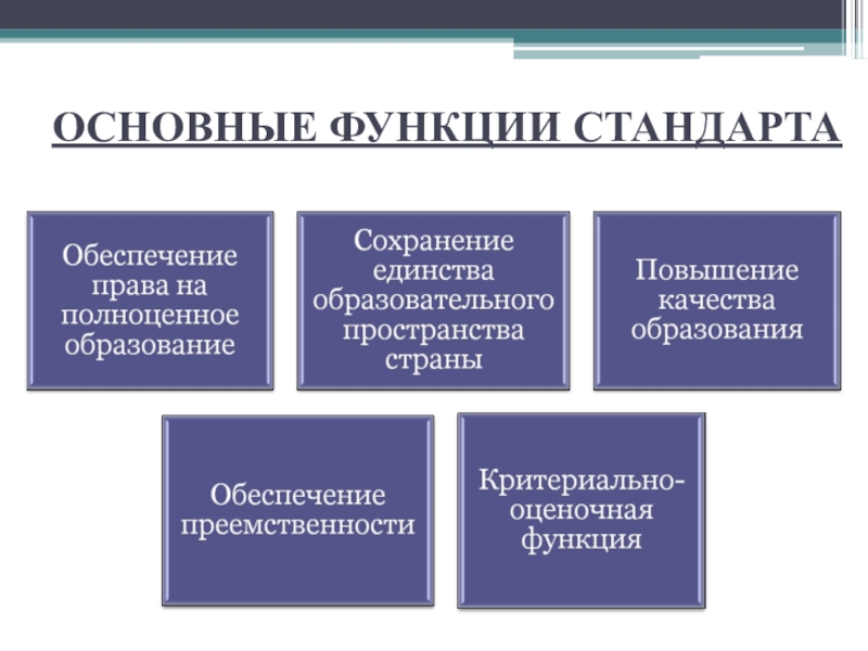 Функции образовательного стандарта. Функции стандартов. Функции стандарта образования. Основные функции стандартов. Функции образовательных стандартов.