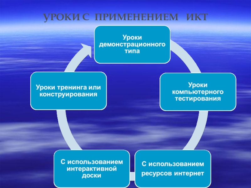 Презентация икт на уроках математики презентация