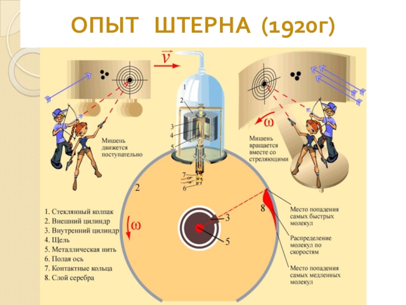 Опыт штерна рисунок. Опыт Отто Штерна. Опыт Штерна 1920. Измерение скоростей молекул опыт Штерна. Опыт Штерна физика 10 класс.