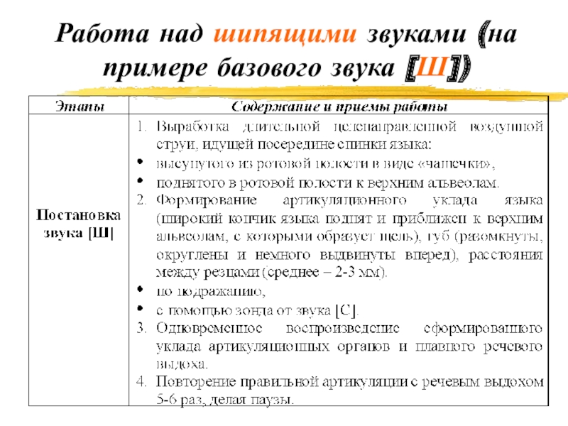 Постановка звуков пособия. Способы постановки шипящих звуков. Постановка шипящих звуков этапы. Постановка свистящих и шипящих звуков. Постановка звука шипящих звуков.