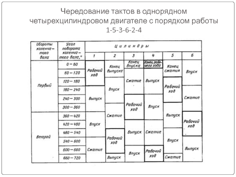 Нарисуйте таблицу чередования тактов для двухцилиндрового двигателя и поясните методику построения