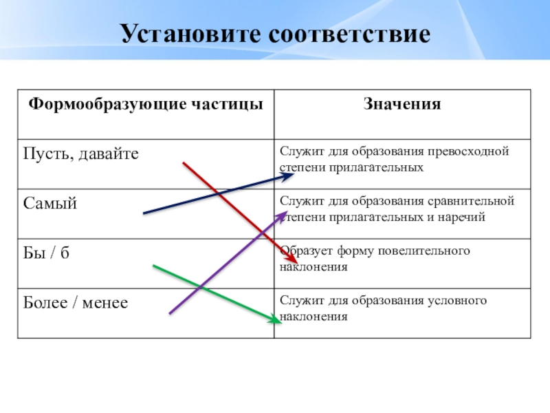 Урок в 7 классе смыслоразличительные частицы презентация