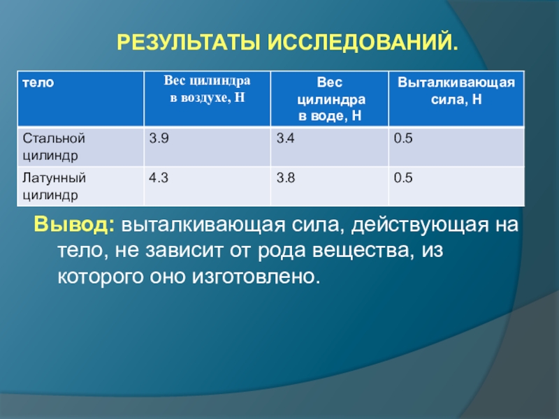 Вывод определение выталкивающей силы. Сила итог.