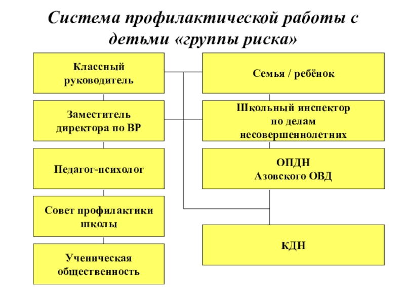 Группа риска в школе. Формы работы с детьми группы риска в школе. Методы работы с детьми группы риска. Особенности работы с детьми группы риска. Схема работы с детьми группы риска.