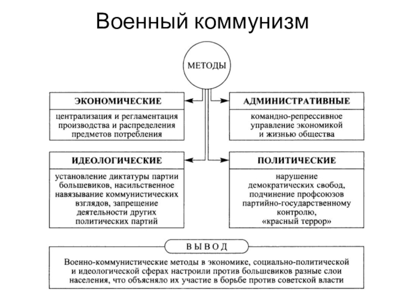 Схема политика военного коммунизма