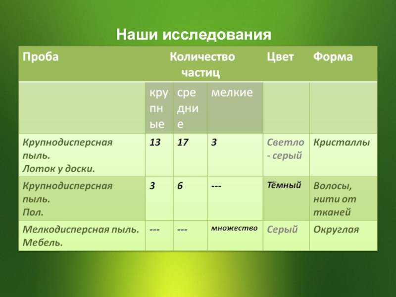 Описание результатов исследований биология 5 класс. Бланк для определения запыленности. Сравнительная таблица степени запыленности. Сравнение растений по степени запыленности выводы. Крупнодисперсная среда.