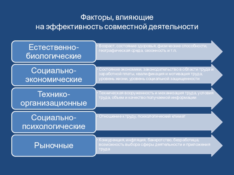 Факторы работы предприятия. Факторы влияющие на эффективность совместной деятельности. Факторы влияющие на эффективность. Факторы влияющие на эффективность работы. Факторы влияющие на эффективность деятельности организации.