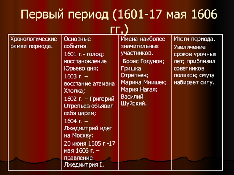 Таблица хронологические рамки. Хронологические рамки периода смуты. События в период смутного времени. Этапы, хронологические рамки основные события. Хронологические рамки смуты в России.