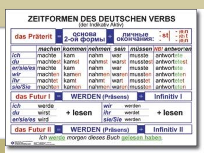 Грамматика немецкого языка в таблицах и схемах pdf