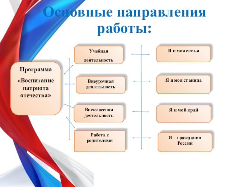 Система патриотического воспитания. Основные направления гражданско патриотического воспитания в школе. Формы работы патриотического воспитания в школе. Направления патриотического воспитания в школе по ФГОС. Гражданско-патриотическое воспитание формы работы.