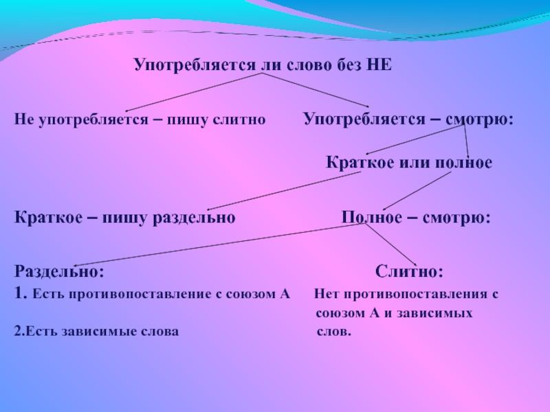 Употребляется. Слово употребляется без не. Слова не употребляющиеся без не. Не употребляется.