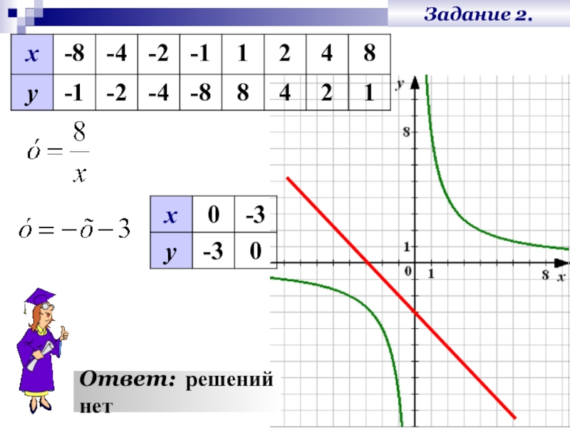 Алгебра графический. Ответ решений нет. Нет решения. Нет решений график.