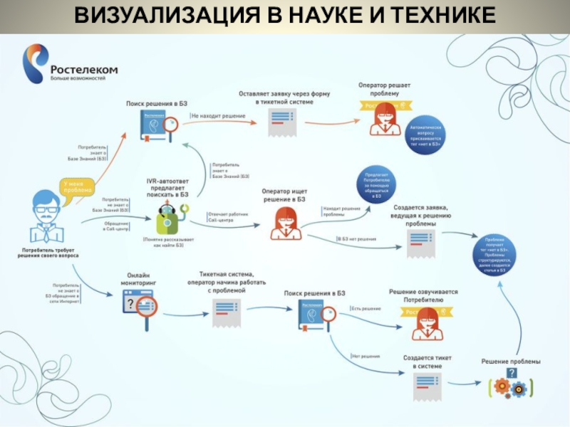 Правила визуализации презентации