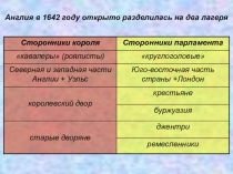 Презентация по английскому языку на тему Первая гражданская война в Англии в 1642-1646 гг.