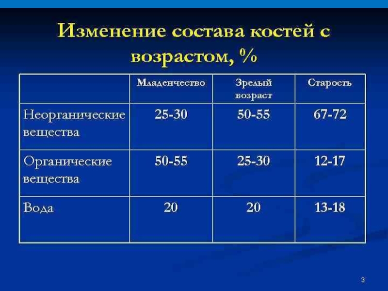 Изменение химического состава. Возрастные изменения химического состава костей. Изменение состава костей с возрастом. Содержание органических веществ у ребенка. Возрастные изменения костной ткани.