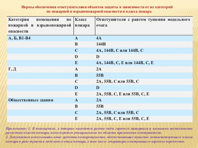 К нормам обеспечения