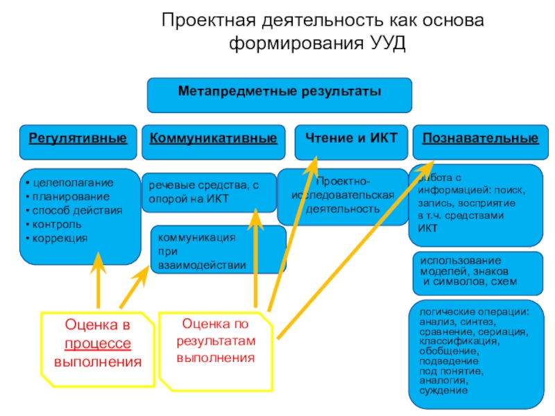 Проект деятельности это в учебной