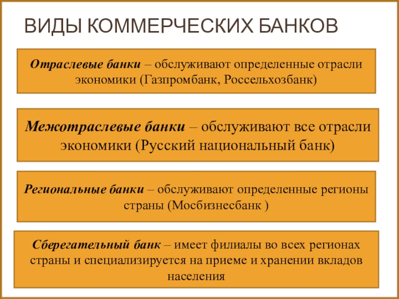 Виды коммерческих банков. Отраслевые коммерческие банки. Коммерческие банки виды. Виды коммерческих банков отраслевые.