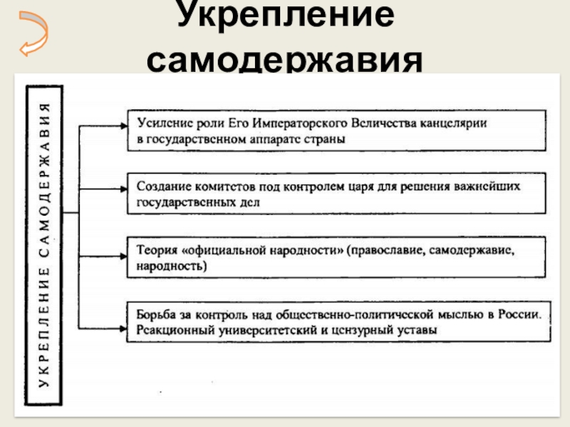 Укрепление самодержавия. Николай 1 укрепление самодержавия. Усиление самодержавия. Николай 1 усиление самодержавия. Укрепление самодержавия при Николае 1.