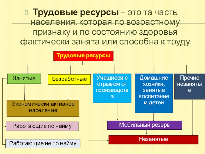 2 трудовые ресурсы. Трудовые ресурсы. Трудовые ресурсы подразделяются:. Трудовые ресурсы - это часть населения страны, которая -. Трудовые ресурсы Москвы.