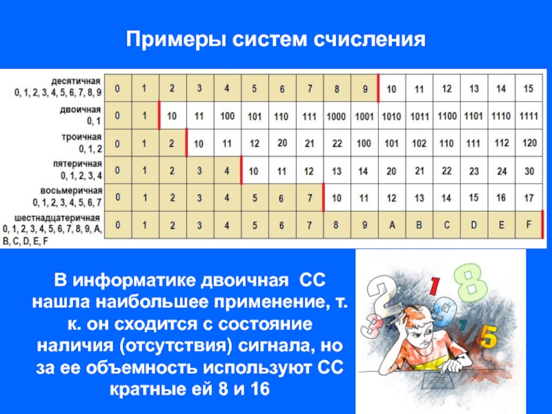 Проект на тему система счисления по информатике