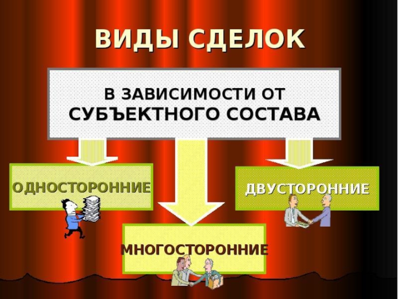 Какой вид сделок. Виды сделок. Виды и формы сделок презентация. Виды сделок Обществознание 11 класс. Сделки и представительство 11 класс презентация.