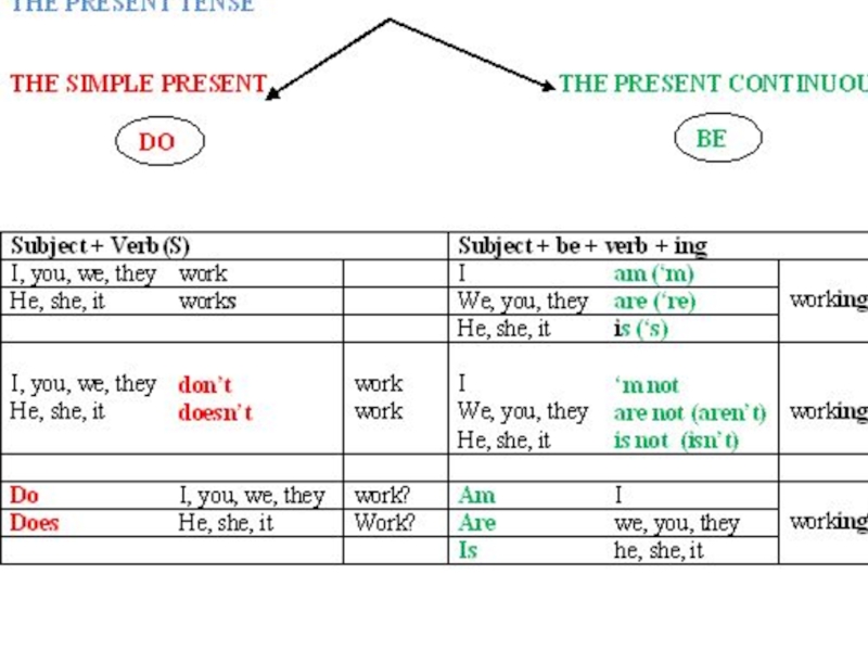 Present simple present continuous схема