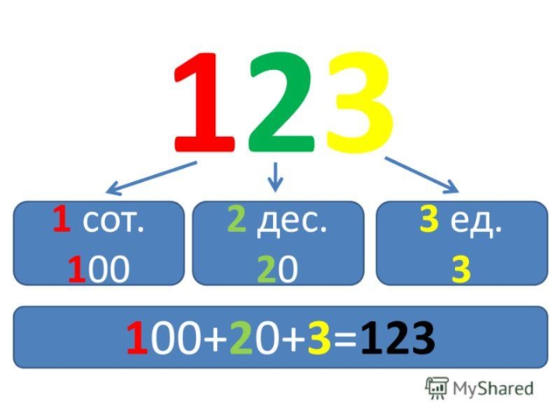 Нумерация математика 4 класс школа россии презентация