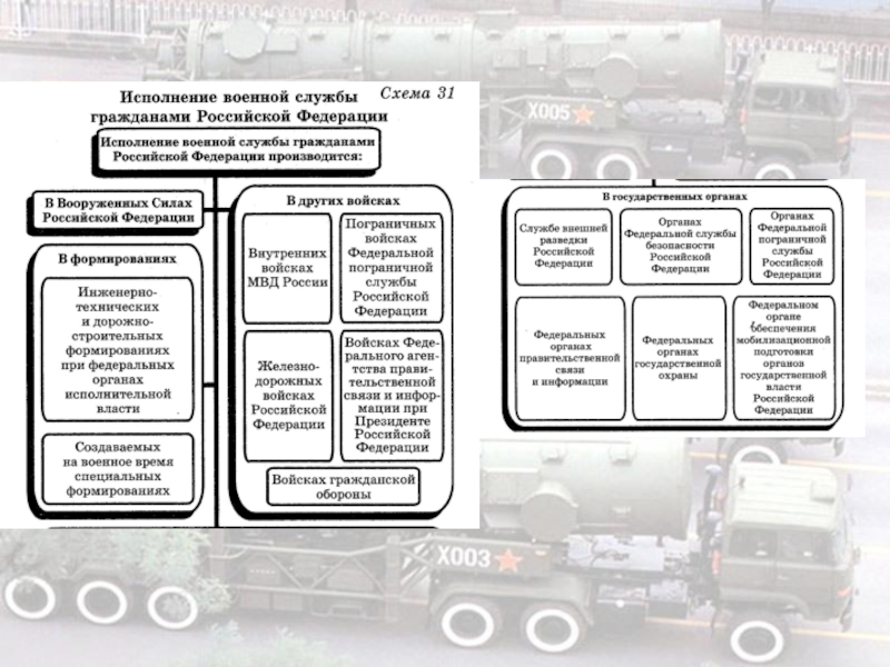Особенности военной государственной службы. Исполнение военной службы в РФ. Воинская служба схема. Военная служба таблица. Военнослужащие схема.